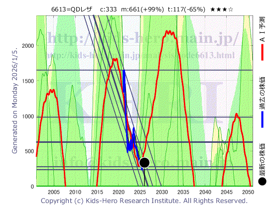 QD Laser, Inc. (6613:TYO-JP)の株価チャート(25年間)