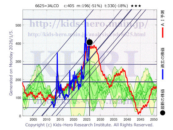 JALCO Holdings Inc. (6625:TYO-JP)の株価チャート(25年間)