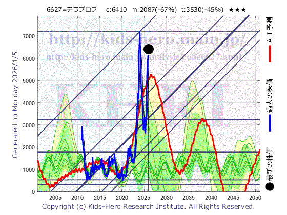 Tera Probe, Inc. (6627:TYO-JP)の株価チャート(25年間)