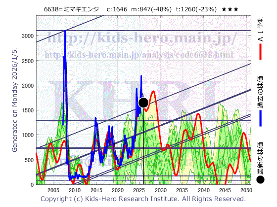 Mimaki Engineering Co., Ltd. (6638:TYO-JP)の株価チャート(25年間)