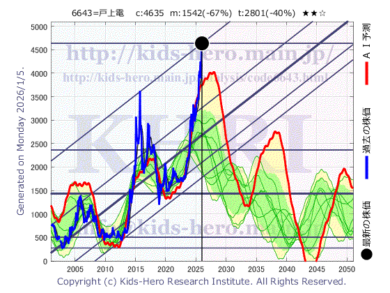 6643 (株)戸上電機製作所の目標株価