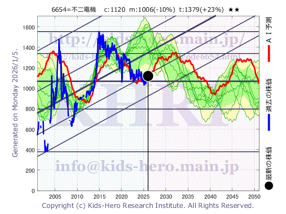 6654 不二電機工業(株)の目標株価