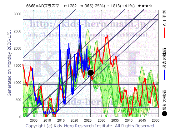 6668 (株)アドテック プラズマ テクノロジーの目標株価