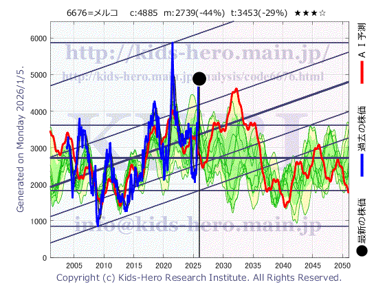 6676 (株)バッファローの目標株価
