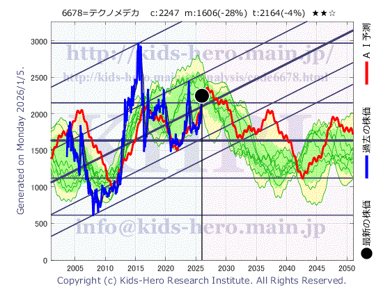 Techno Medica Co., Ltd. (6678:TYO-JP)の株価チャート(25年間)