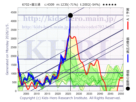 6702 富士通(株)の目標株価