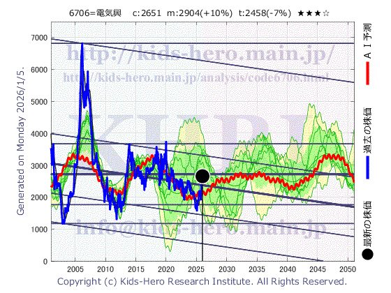 6706 電気興業(株)の目標株価
