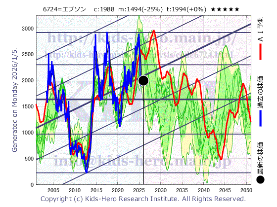 6724 セイコーエプソン(株)の目標株価
