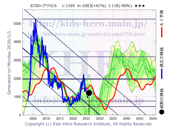 6730 (株)アクセルの目標株価