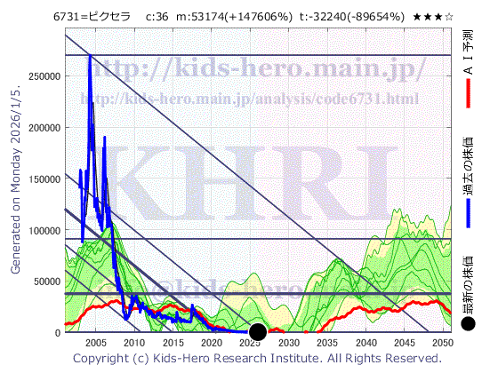 6731 (株)ピクセラの目標株価