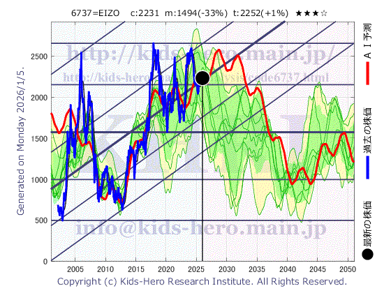 EIZO Corp. (6737:TYO-JP)の株価チャート(25年間)