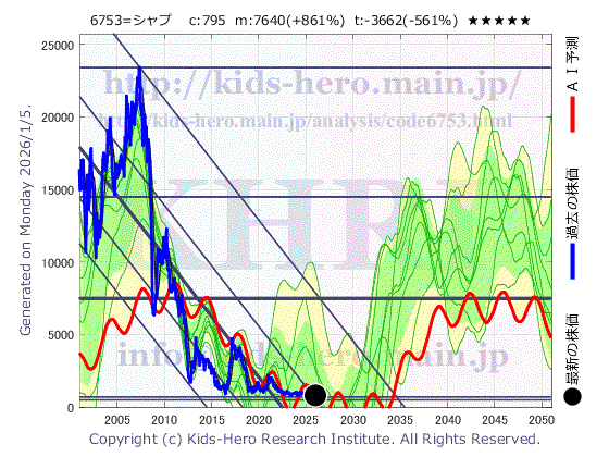6753 シャープ(株)の目標株価