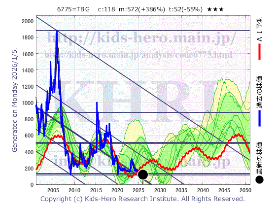 TB Group Inc. (6775:TYO-JP)の株価チャート(25年間)