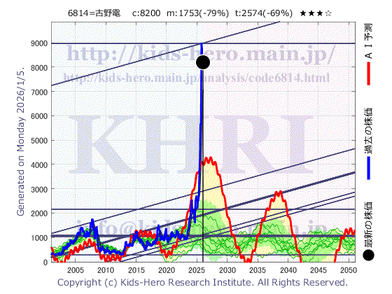 Furuno Electric Co., Ltd. (6814:TYO-JP)の株価チャート(25年間)