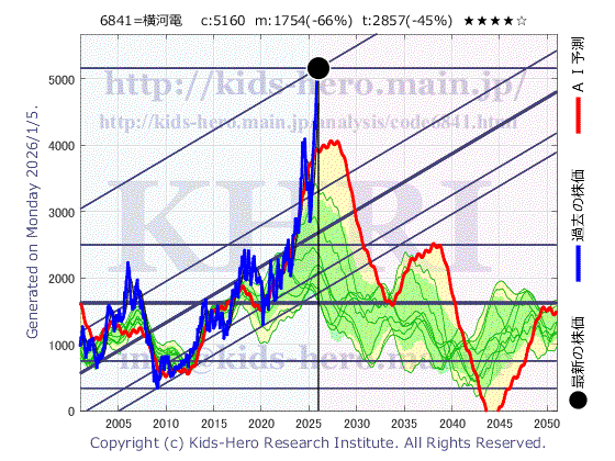 Yokogawa Electric Corp. (6841:TYO-JP)の株価チャート(25年間)