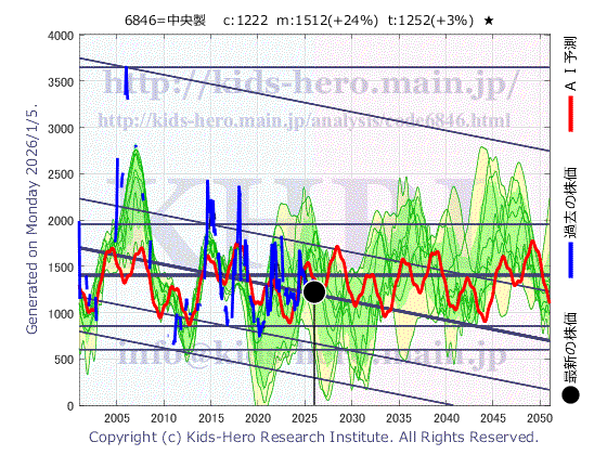 Chuo Seisakusho, Ltd. (6846:TYO-JP)の株価チャート(25年間)