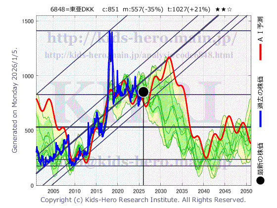 Dkk-Toa Corp. (6848:TYO-JP)の株価チャート(25年間)