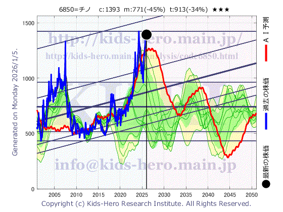 Chino Corp. (6850:TYO-JP)の株価チャート(25年間)
