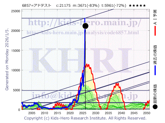 Advantest Corp. (6857:TYO-JP)の株価チャート(25年間)