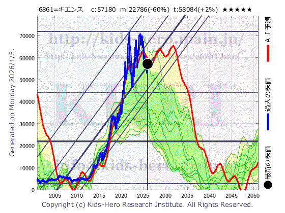 Keyence Corp. (6861:TYO-JP)の株価チャート(25年間)
