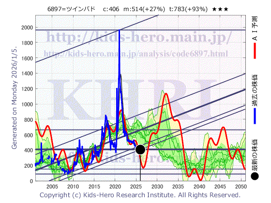 Twinbird Corp. (6897:TYO-JP)の株価チャート(25年間)