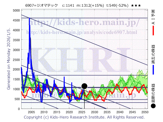6907 ジオマテック(株)の目標株価