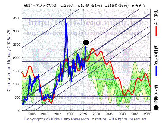 Optex Group Co., Ltd. (6914:TYO-JP)の株価チャート(25年間)