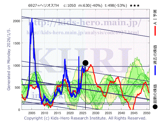 Helios Techno Holding Co., Ltd. (6927:TYO-JP)の株価チャート(25年間)