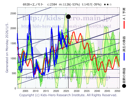Enomoto Co., Ltd. (6928:TYO-JP)の株価チャート(25年間)