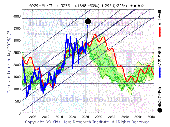 Nippon Ceramic Co., Ltd. (6929:TYO-JP)の株価チャート(25年間)