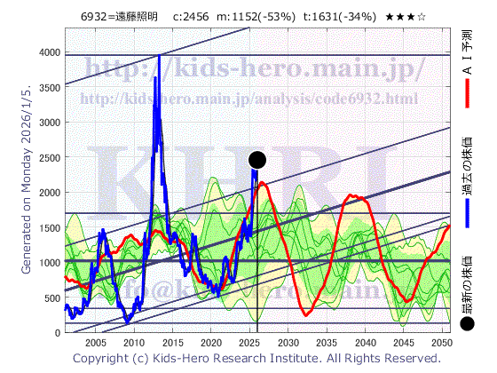 Endo Lighting Corp. (6932:TYO-JP)の株価チャート(25年間)