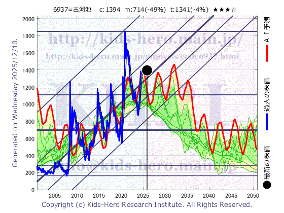 The Furukawa Battery Co., Ltd. (6937:TYO-JP)の株価チャート(25年間)