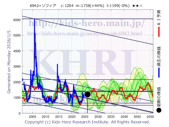 6942 (株)ソフィアホールディングスの目標株価