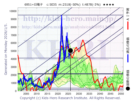 JEOL Ltd. (6951:TYO-JP)の株価チャート(25年間)