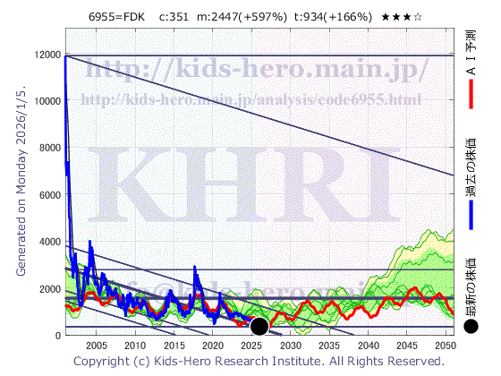 FDK Corp. (6955:TYO-JP)の株価チャート(25年間)