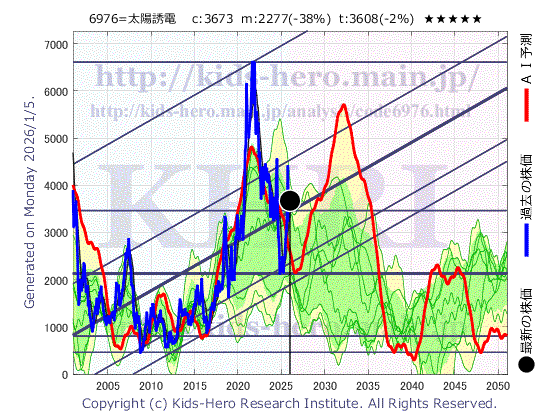 Taiyo Yuden Co., Ltd. (6976:TYO-JP)の株価チャート(25年間)