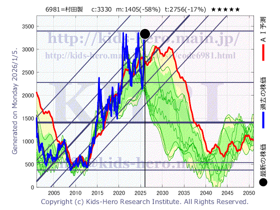 Murata Manufacturing Co., Ltd. (6981:TYO-JP)の株価チャート(25年間)