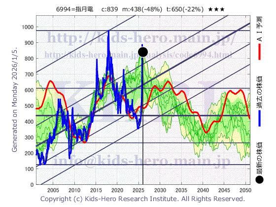 Shizuki Electric Co., Inc. (6994:TYO-JP)の株価チャート(25年間)