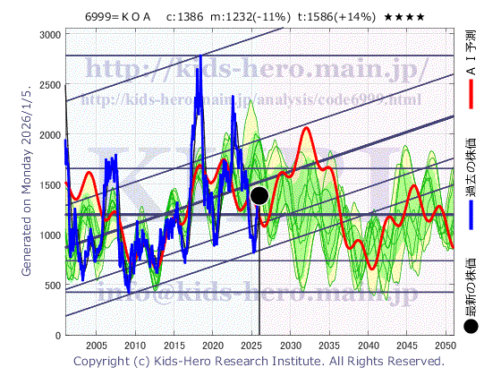 KOA Corp. (6999:TYO-JP)の株価チャート(25年間)