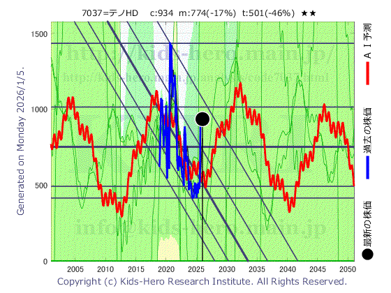 Teno.Holdings Co., Ltd. (7037:TYO-JP)の株価チャート(25年間)