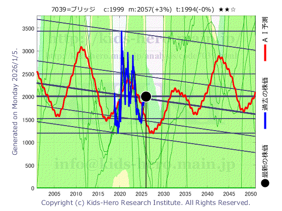 Bridge International Group Corp. (7039:TYO-JP)の株価チャート(25年間)