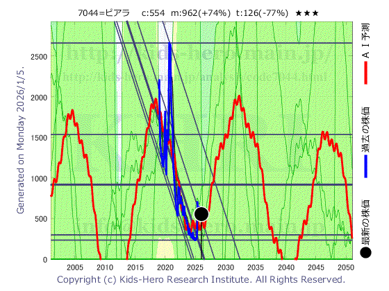 Piala Inc. (7044:TYO-JP)の株価チャート(25年間)