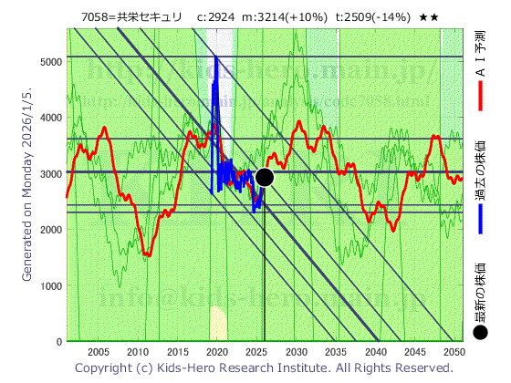 Kyoei Security Service Co., Ltd. (7058:TYO-JP)の株価チャート(25年間)