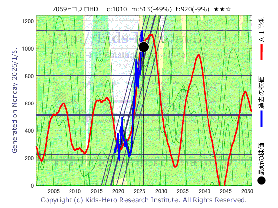 Copro-Holdings. Co., Ltd. (7059:TYO-JP)の株価チャート(25年間)