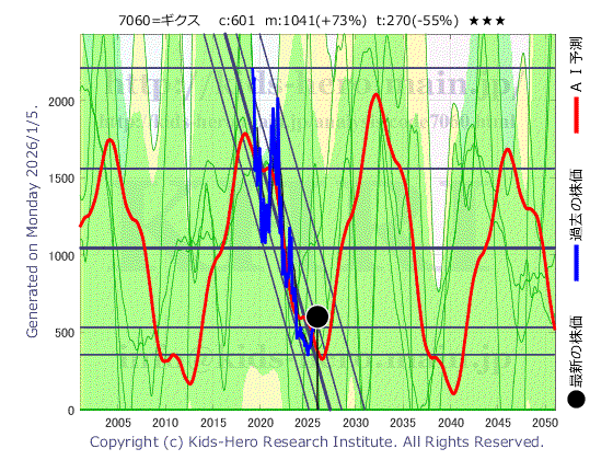 Geechs Inc. (7060:TYO-JP)の株価チャート(25年間)