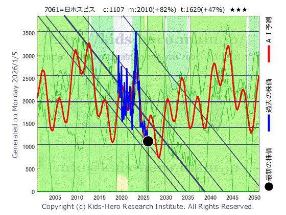 Japan Hospice Holdings Inc. (7061:TYO-JP)の株価チャート(25年間)