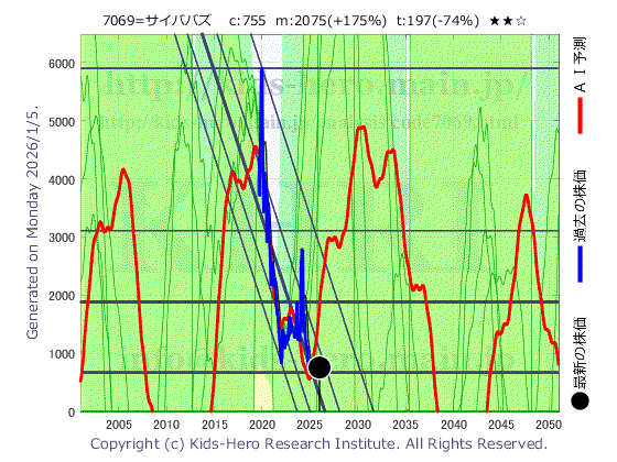 Cyberbuzz, Inc. (7069:TYO-JP)の株価チャート(25年間)