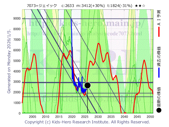 JAIC Co., Ltd. (7073:TYO-JP)の株価チャート(25年間)