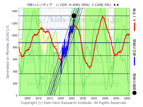 Koyou Rentia Co., Ltd. (7081:TYO-JP)の株価チャート(25年間)