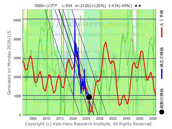 Ligua Inc. (7090:TYO-JP)の株価チャート(25年間)